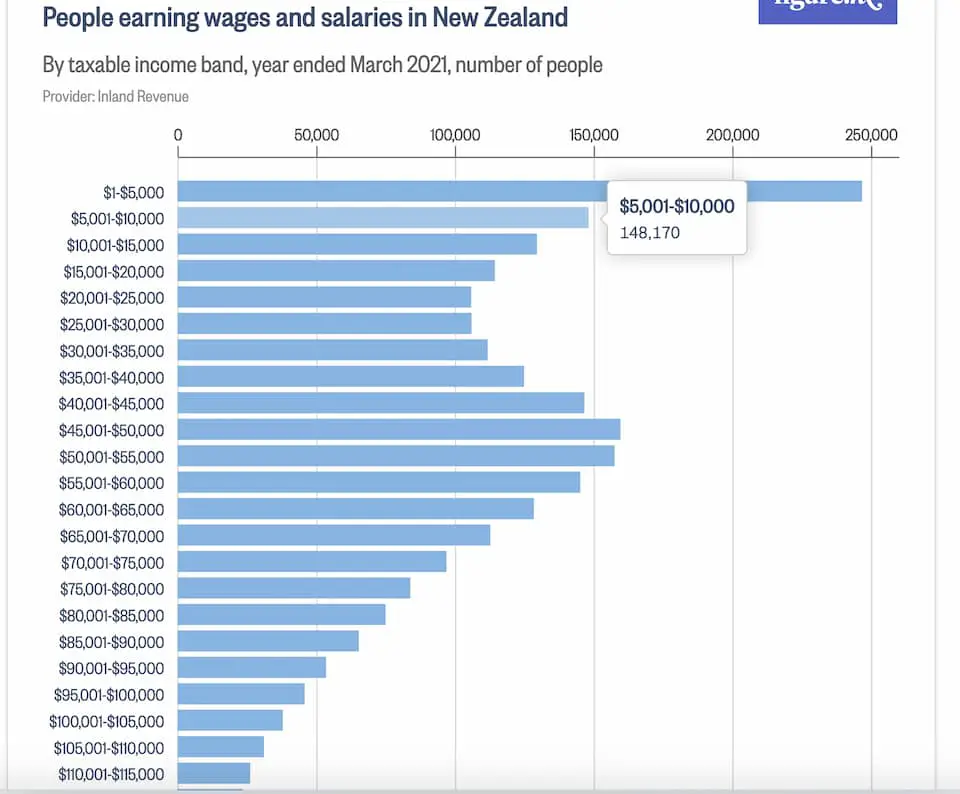 tourism new zealand salary