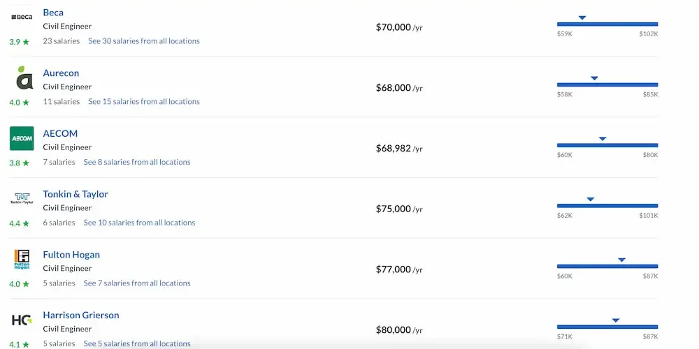 Civil Engineer Salary in New Zealand in 2023 Guide