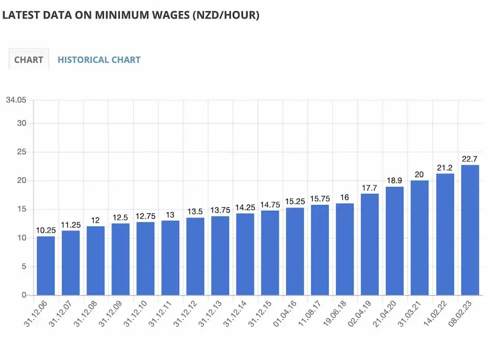 Are You Well-Paid? Full Guide on Salaries in New Zealand 2023