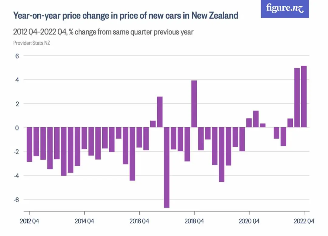 Car Prices in New Zealand New & Used [2024]